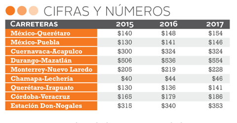 Peaje carretero subió casi 13% en 7 meses