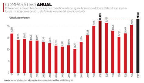 El 2017, año más violento en dos décadas; rompió récord de homicidios dolosos