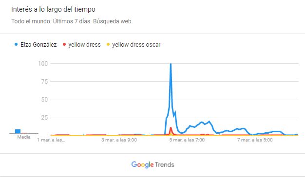 Eiza gonzález rompe récord de búsquedas en Google por esta razón (FOTO)