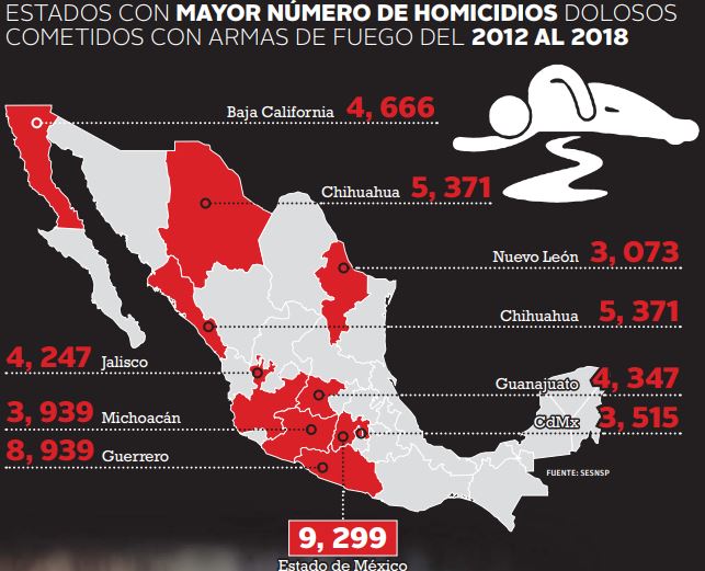 Suben homicidios, caen decomisos de armas