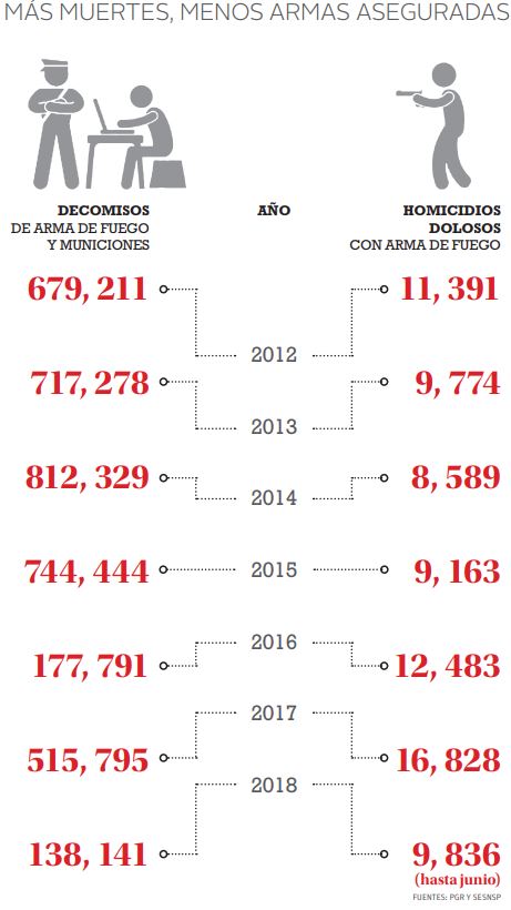 Suben homicidios, caen decomisos de armas
