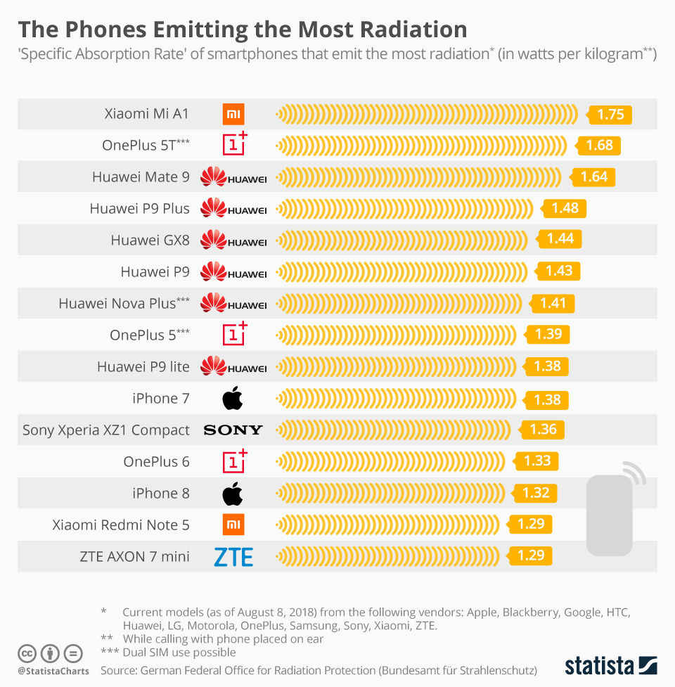 Estos son los celulares que más radiación emiten