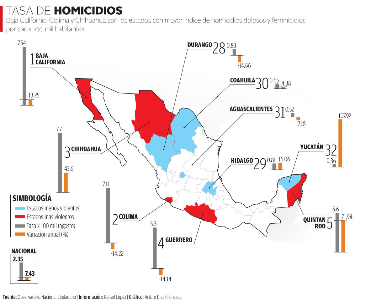 En agosto, un asesinato cada 15 minutos