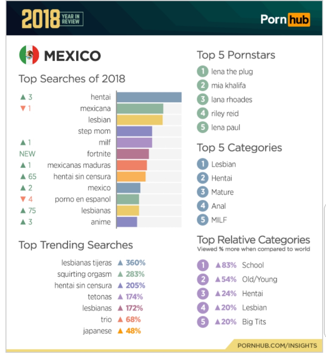 ¿Qué buscaron los mexicanos en Pornhub en 2018?