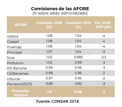 Ante nueva baja, comisiones de las Afore promedian por debajo del 1%