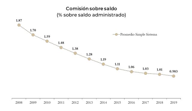 Ante nueva baja, comisiones de las Afore promedian por debajo del 1%