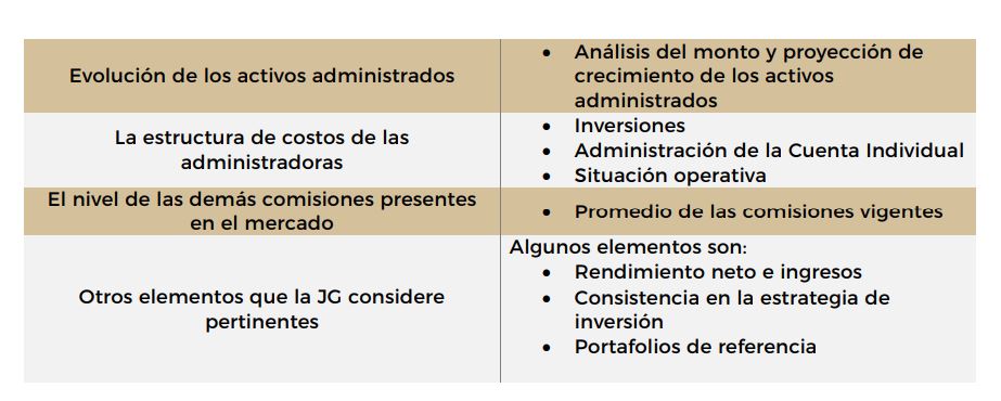 Ante nueva baja, comisiones de las Afore promedian por debajo del 1%
