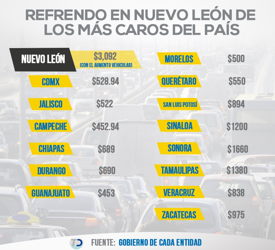  Refrendo en NL de los más caros del país