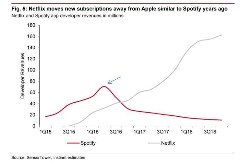 Ya no podrás suscribirte o pagar Netflix desde iTunes