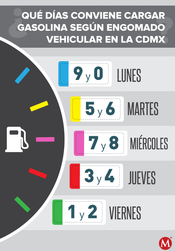 Según el color de tu engomado te conviene cargar combustible estos días
