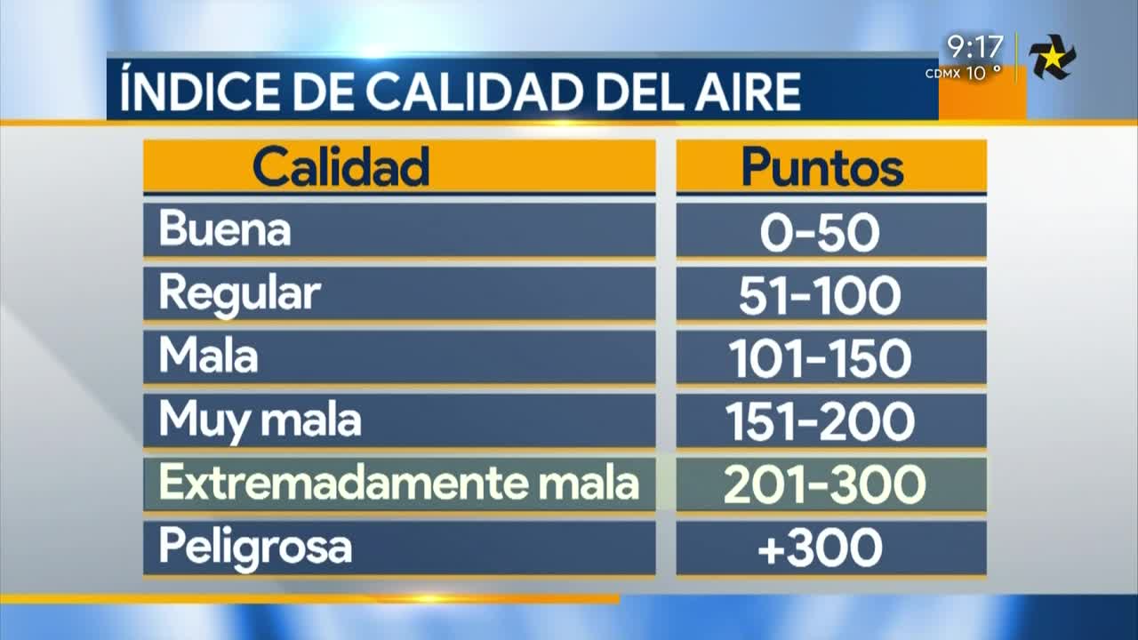 Agregan categoría ‘Peligrosa’ a medición de la calidad del aire en CDMX