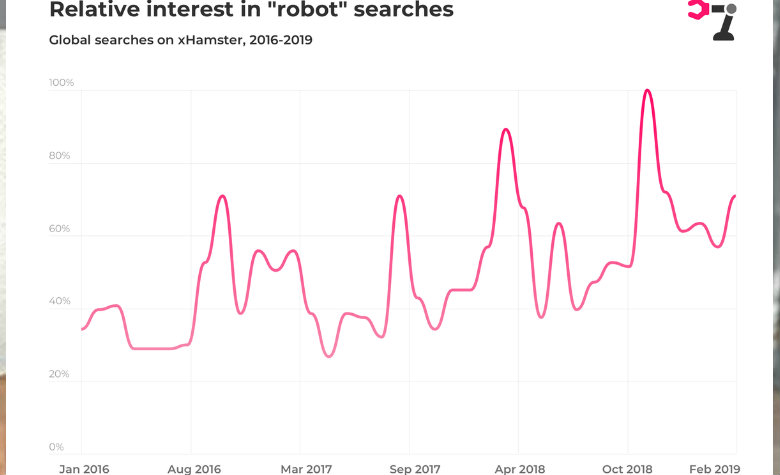 Robots sexuales ganan terreno en el campo del placer y la satisfacción