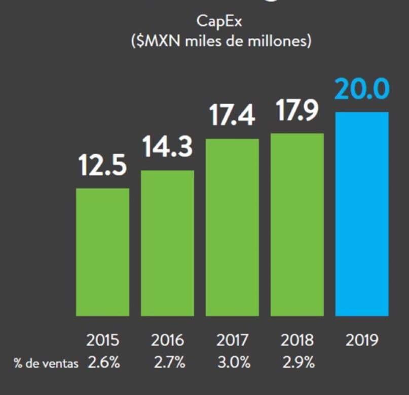 Walmart invertirá 20 mil mdp en México este año