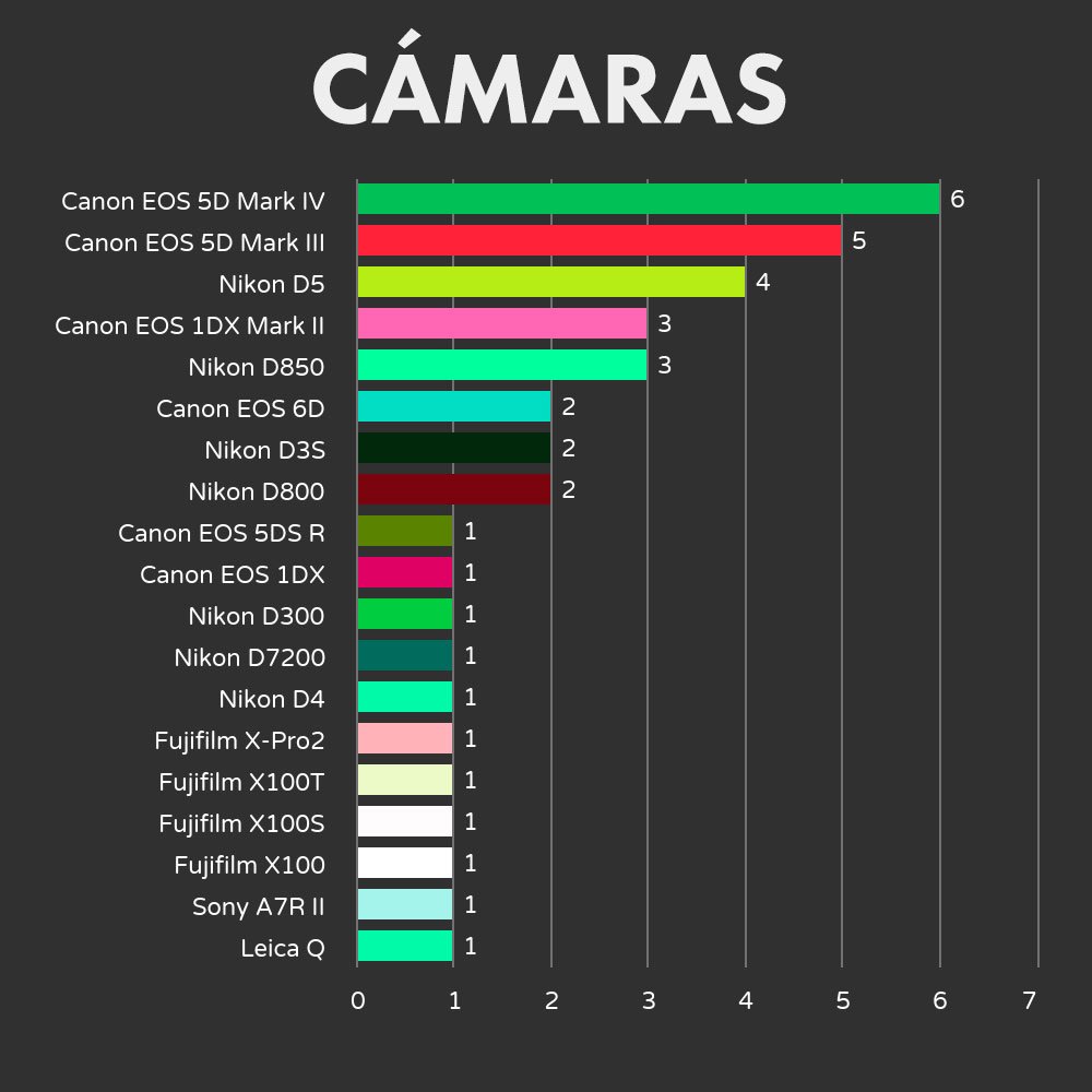 Estas son las cámaras que utilizan los ganadores del World Press Photo 2019