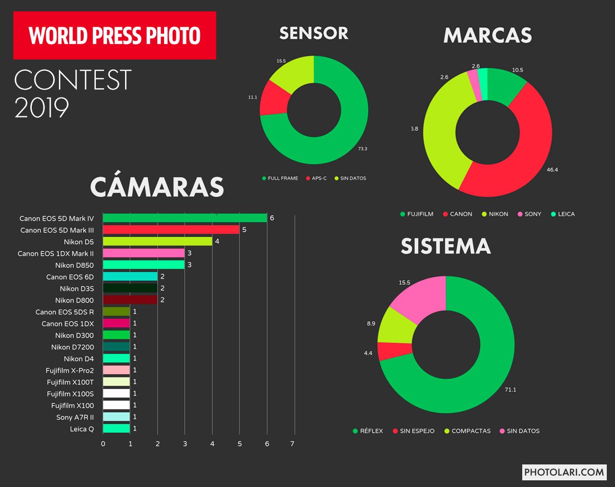 Estas son las cámaras que utilizan los ganadores del World Press Photo 2019