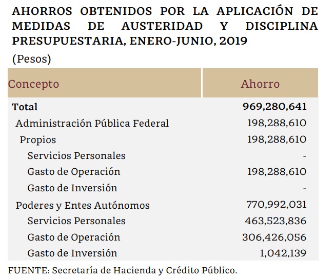 Esto ha ahorrado AMLO por austeridad en 2019