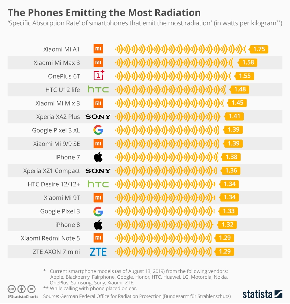 Estos son los celulares que más radiación emiten en 2019