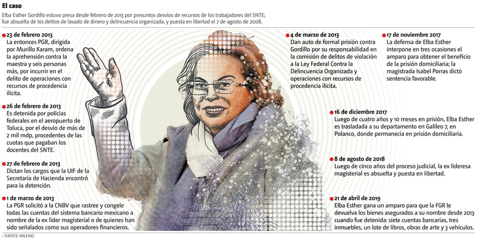 Ordenan liberar cuentas bancarias de Elba Esther Gordillo