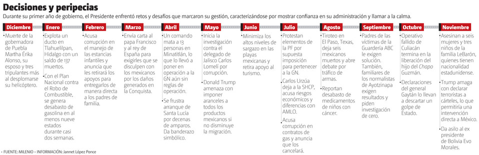 Renuncias al gabinete y problemas de Seguridad; los LeBaron y Trump: los retos de AMLO en 1 año