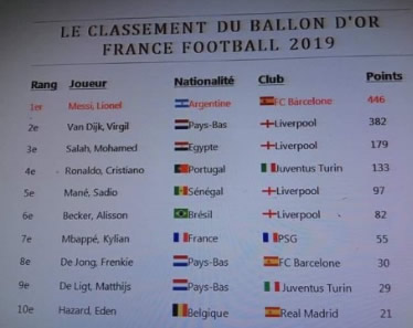 Se filtran las votaciones para el Balón de Oro