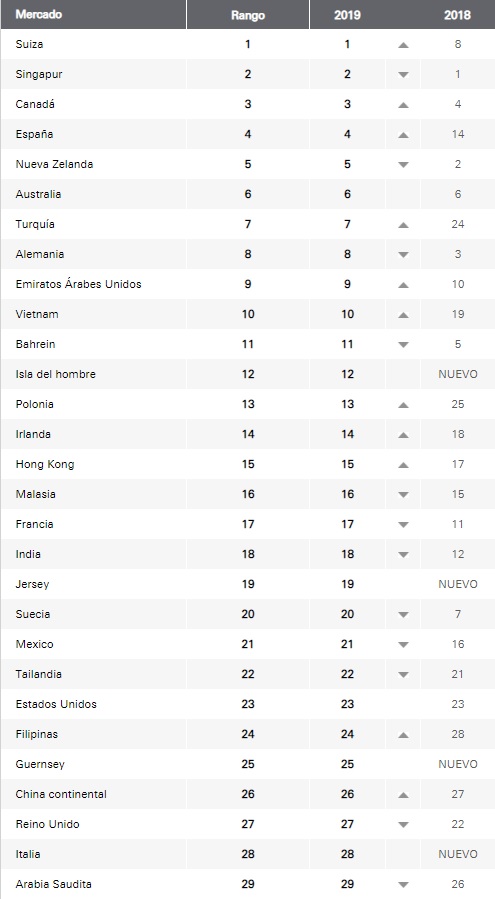 México, mejor país para vivir que EU y Reino Unido: HSBC