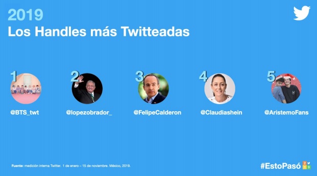 Vence BTS a AMLO como la cuenta más popular de Twitter en 2019