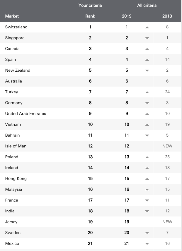 México supera a EUA, Italia y Japón como mejor país para vivir y trabajar: HSBC 