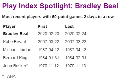 Bradley Beal es el primer jugador con 50 puntos en partidos consecutivos desde Kobe Bryant