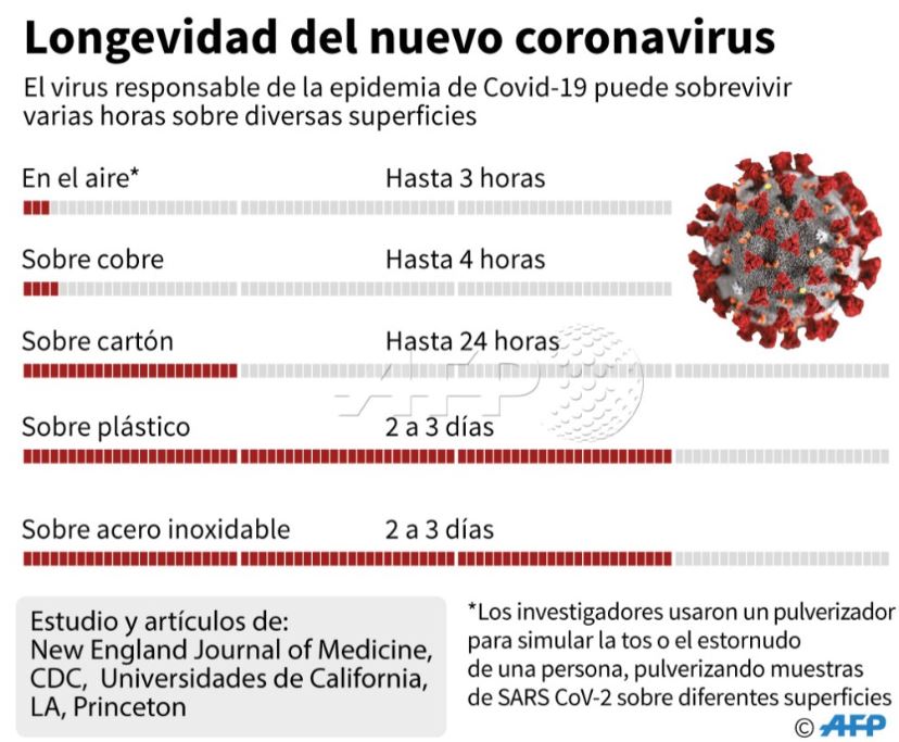 La longevidad en el aire del COVID-19 es hasta por 3 horas