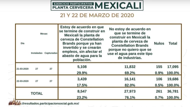 Habitantes de Mexicali dicen "no" a la instalación de cervecera de Constellation Brands