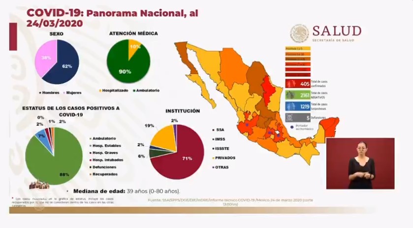 Cinco muertes y 405 casos confirmados de COVID-19 en México