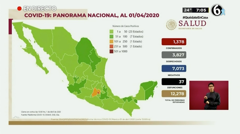 Van 37 muertes y mil 378 casos confirmados en México por COVID-19