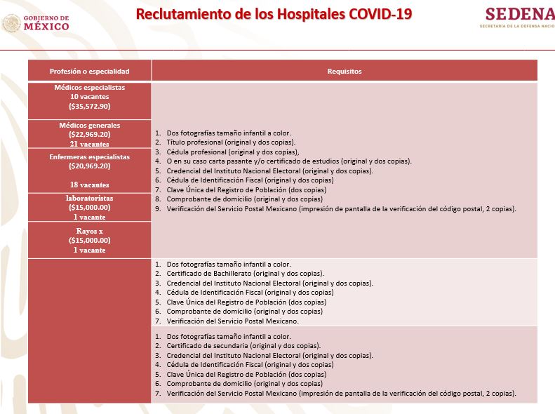 Sedena solicita personal de salud para hospitales Covid