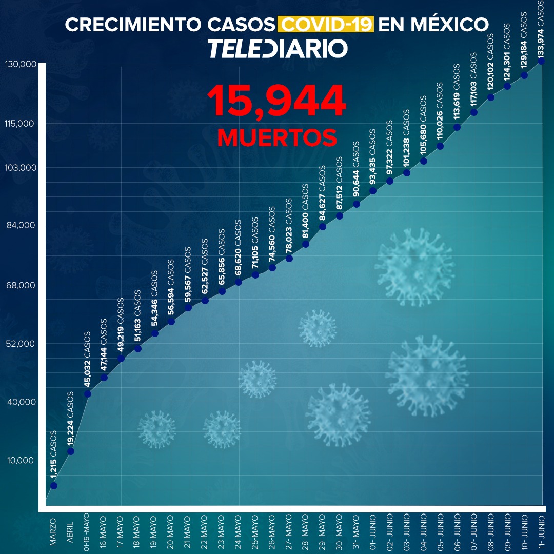 México llega a 15 Mil 944 personas fallecidas por COVID-19 y es el tercer país de América con más muertes.