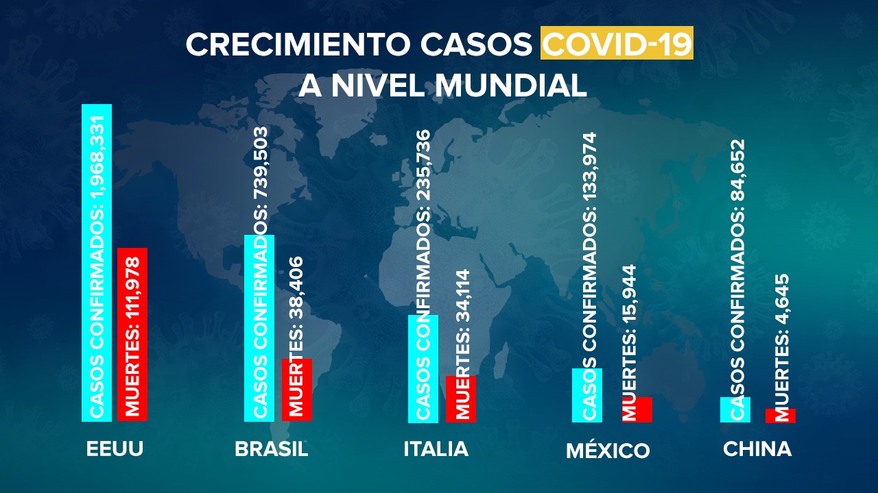 México llega a 15 Mil 944 personas fallecidas por COVID-19 y es el tercer país de América con más muertes.