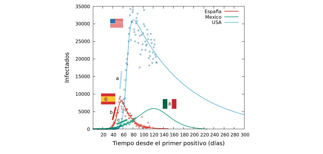 México “sí aplanó” la curva de contagios por COVID-19: experto del Instituto de Física de la UNAM