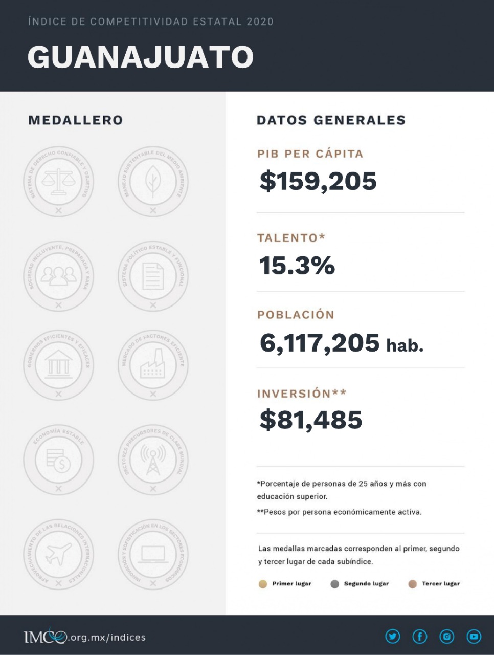 Guanajuato no apareció en el medallero en Índices de Competitividad Estatal