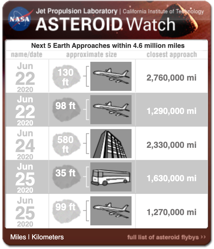 La NASA advierte la existencia de 5 asteroides que arden rumbo a la Tierra; científicos diseñan métodos de defensa planetaria