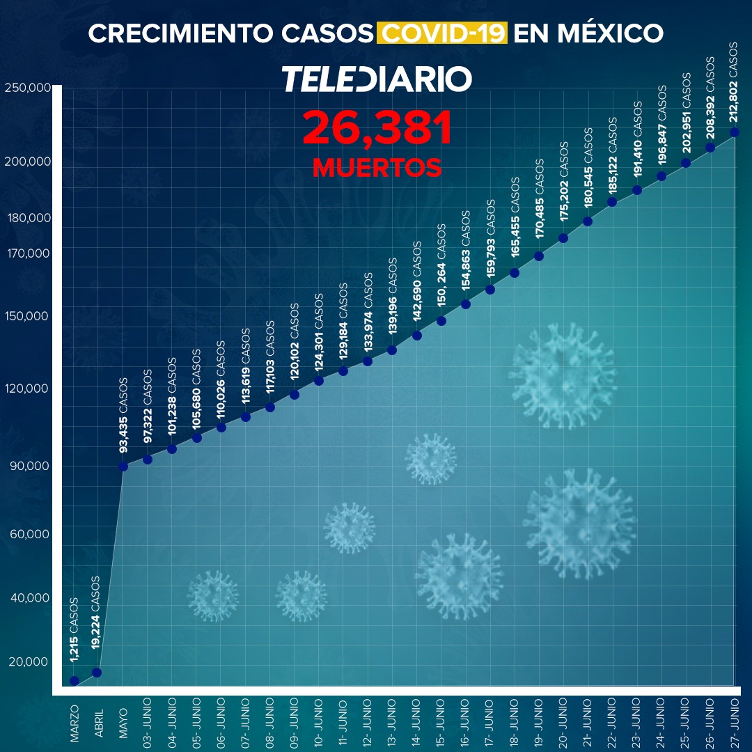 Suman 26 Mil 381 personas fallecidas por COVID-19 en México