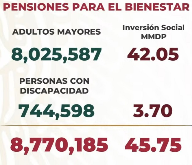 Ayer inició pago adelantado de pensiones a adultos mayores ante coronavirus