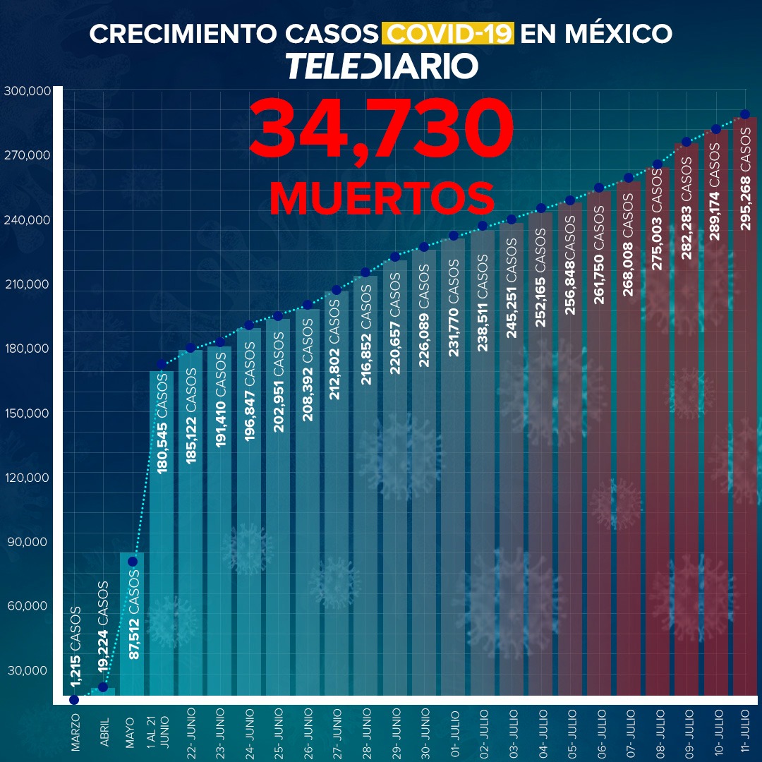 En México hay 34 Mil 730 decesos por COVID-19