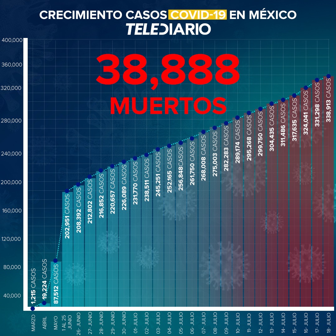 México con 38,888 personas fallecidas por COVID-19