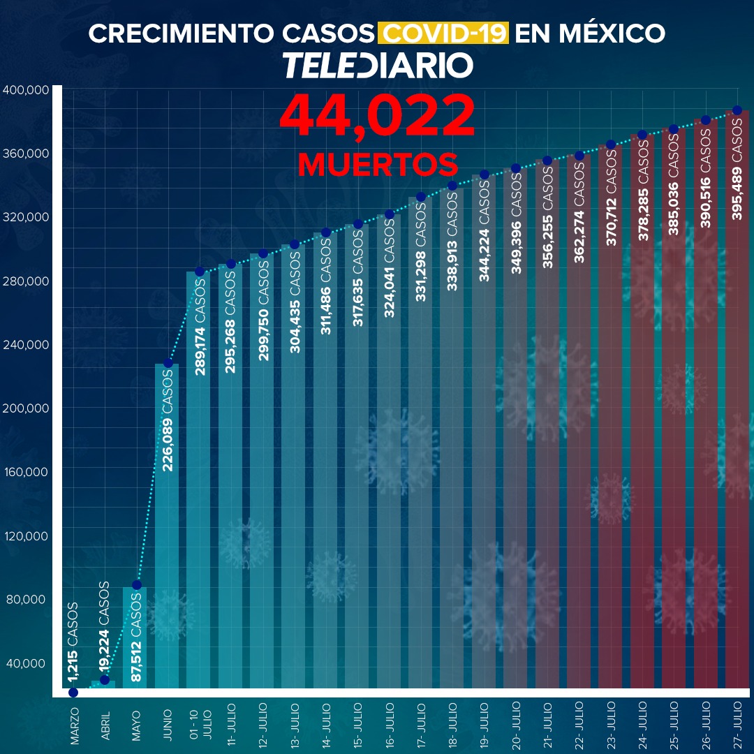 México registró 395 mil 489 casos confirmados y 44 mil 022 muertes por Covid-19