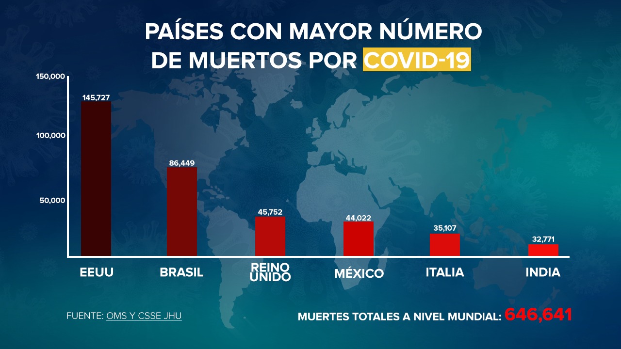México registró 395 mil 489 casos confirmados y 44 mil 022 muertes por Covid-19