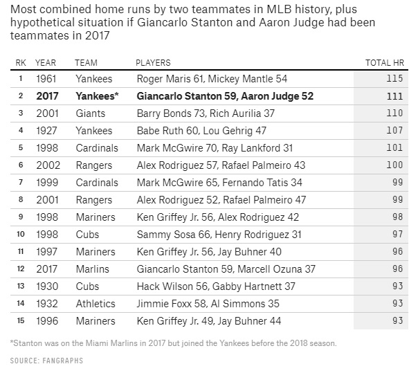 Finalmente está funcionando la dupla de Aaron Judge y Giancarlo Stanton