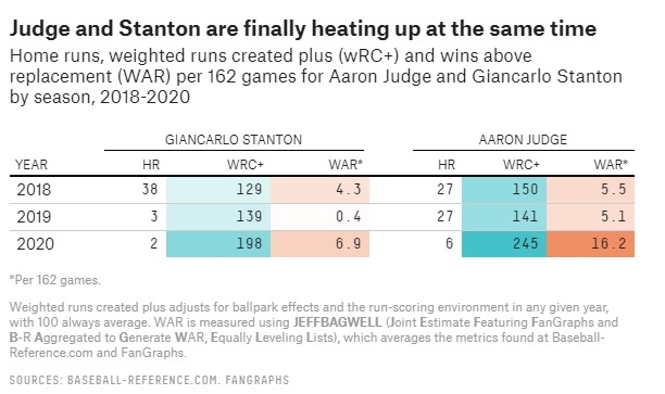 Finalmente está funcionando la dupla de Aaron Judge y Giancarlo Stanton