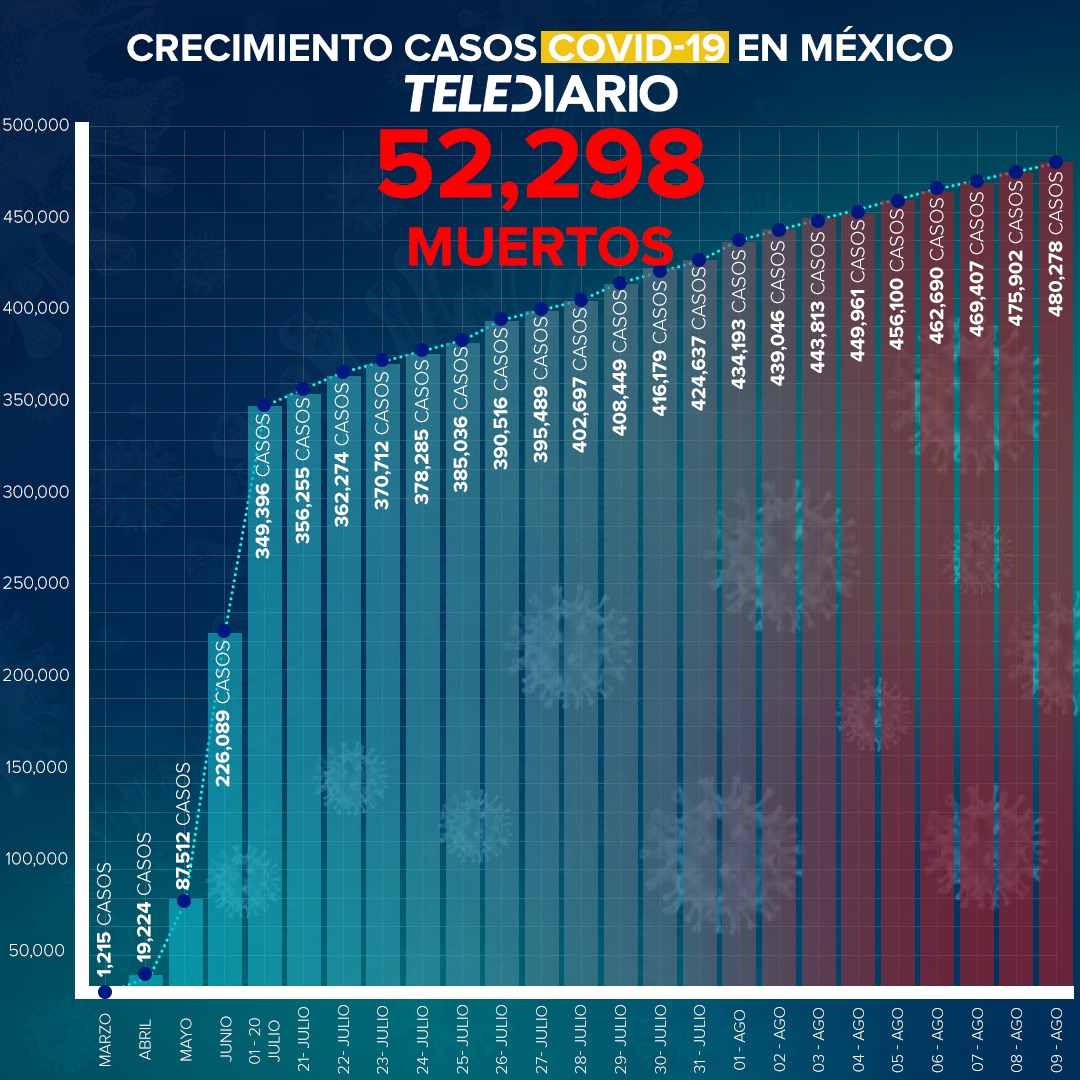 En México hay 52 Mil 298 personas fallecidas por Covid-19 y 480 Mil 278 personas contagiadas