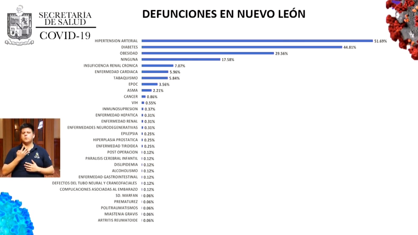 Hipertensión, diabetes y obesidad, las principales comorbilidades asociadas a muertes por Covid-19 en NL