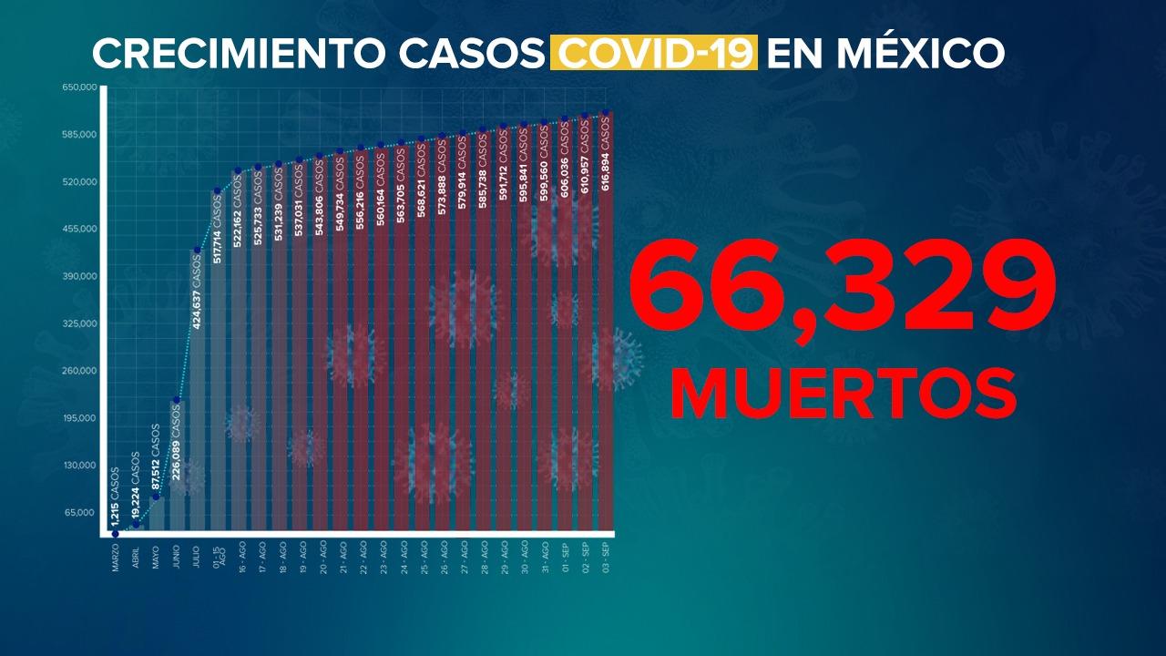 México reporta 513 muertes y 5 mil 937 casos confirmados nuevos por Coronavirus Covid-19