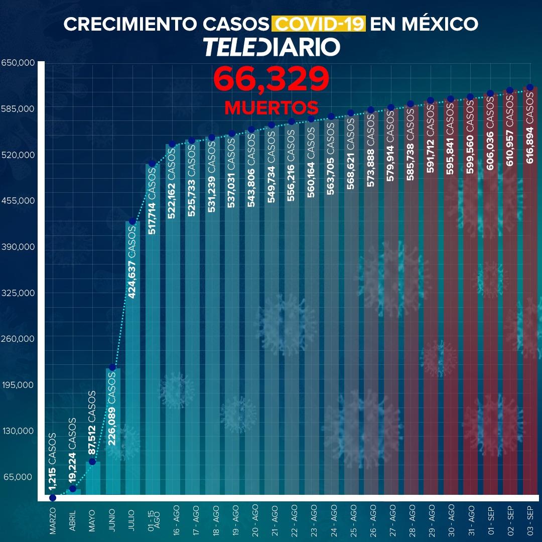México reporta 513 muertes y 5 mil 937 casos confirmados nuevos por Coronavirus Covid-19